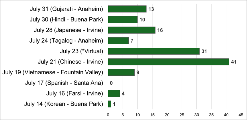 Attendance at language workshops.
