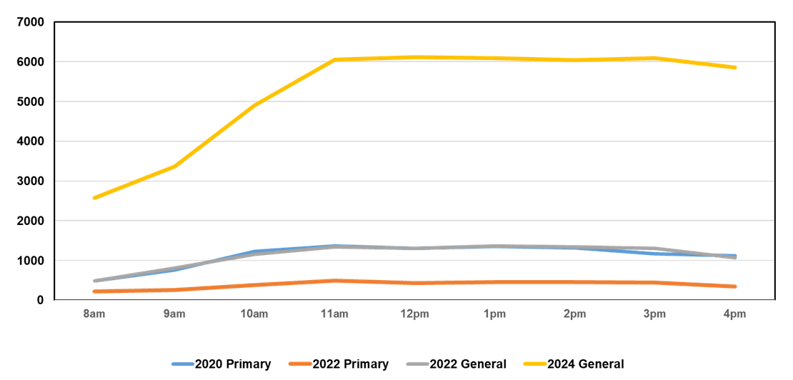 Turnout by hour.